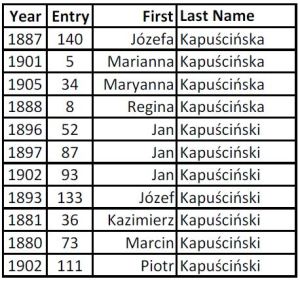 Kapuscinski deaths 1881-1910 Koprzywnica